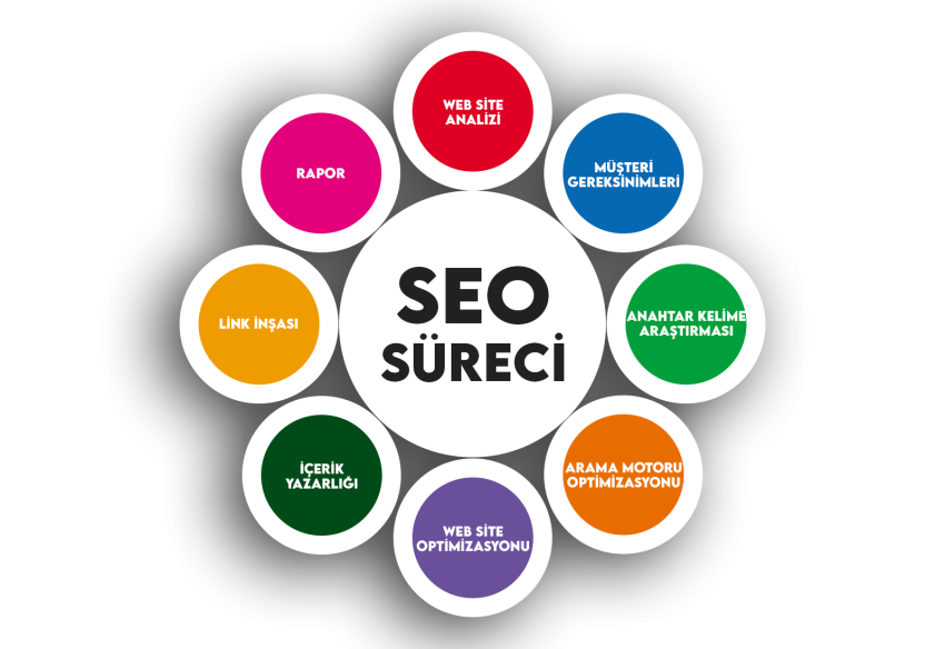 Seo Nedir ? Ne İşe Yarar ?